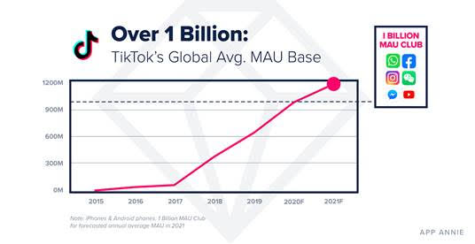 Аудитория Тик Ток превысит один миллиард пользователей уже в 2021 году